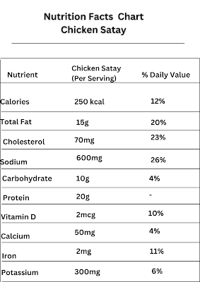 Nutrition Facts  Chart Chicken Satay