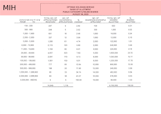 OPTIMAX IPO Basis of Allotment ，How to get IPO Ballot Results, How to apply IPO in Malaysia (initial public offering)