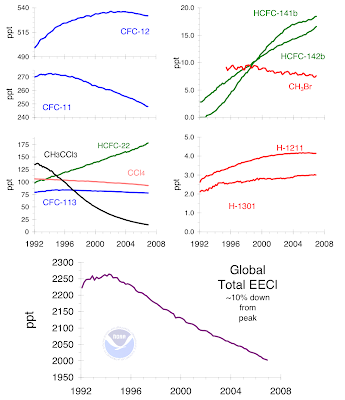 Source NOAA