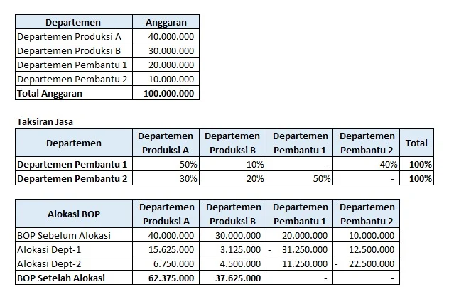 Salah satu metode alokasi BOP yang dapat digunakan adalah metode aljabar. Metode aljabar digunakan untuk mengalokasikan biaya overhead pabrik yang tidak dapat dialokasikan secara langsung ke setiap produk atau jasa yang diproduksi.