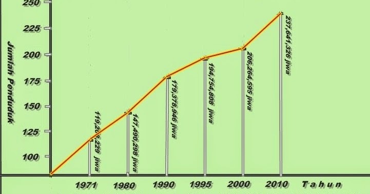 Dunia Sejarah: Pengertian Tabel, Grafik, dan Bagan