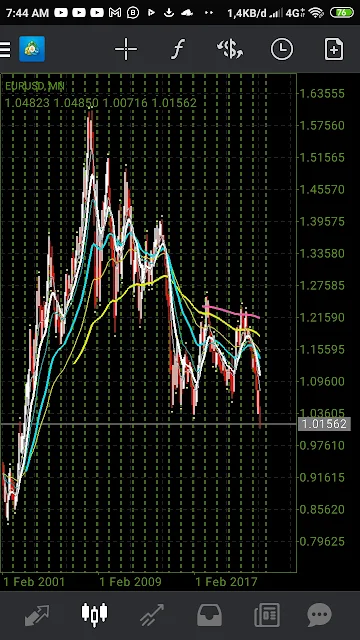 Analisa forex trading eurusd