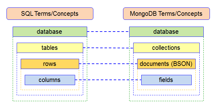 SQL vs. NoSQL: Indexes comparison between MongoDB and MS SQL Server.