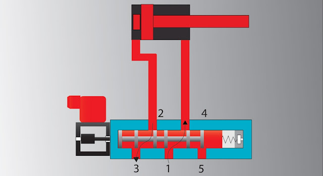 Port and position of directional control valve