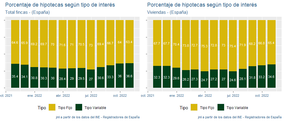 indicadores_hipotecas_España_nov22_2 Francisco Javier Méndez Lirón