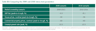 FSA Stress Tests