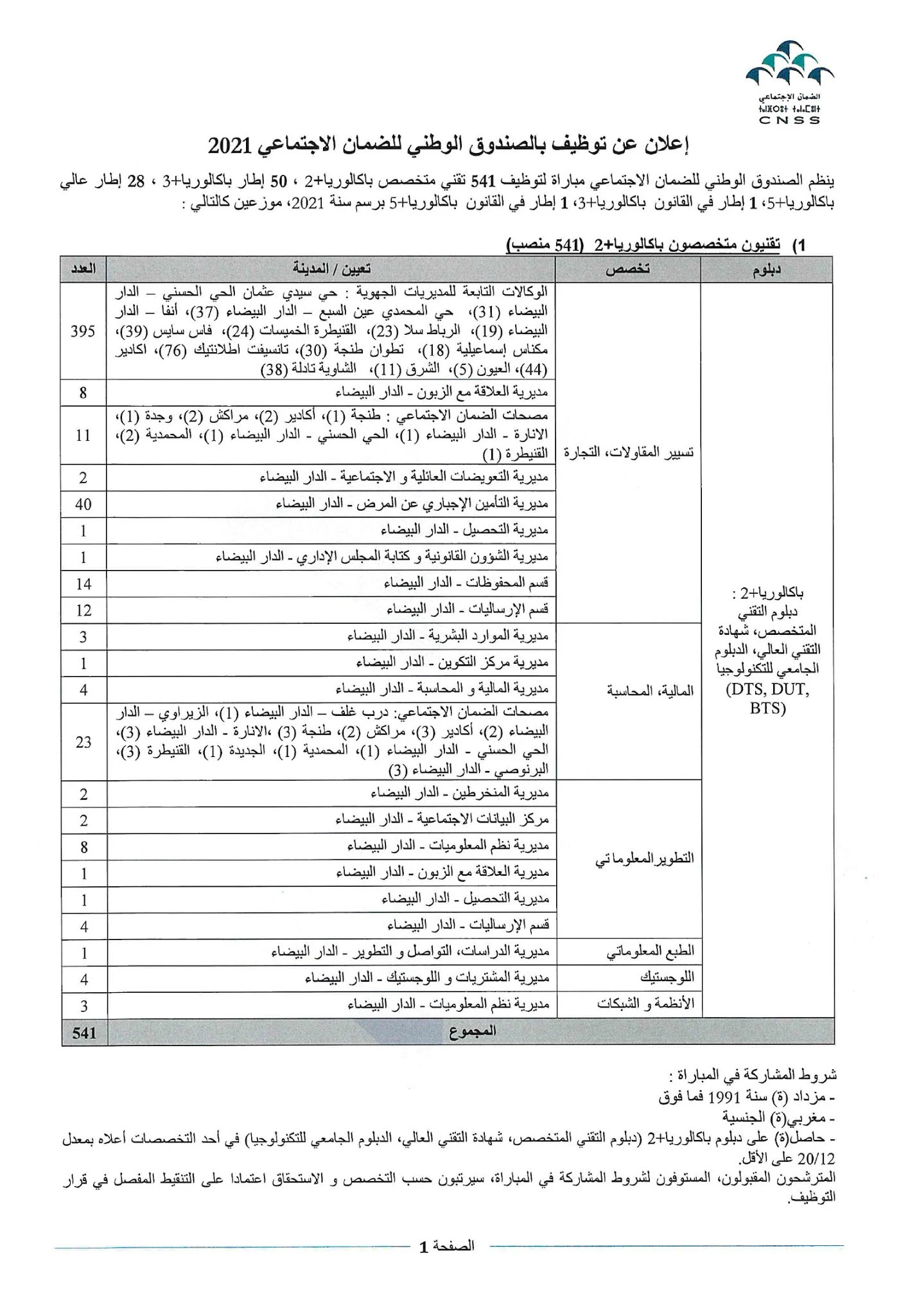 مباريات توظيف 621 منصب بالصندوق الوطني للضمان الاجتماعي 2021