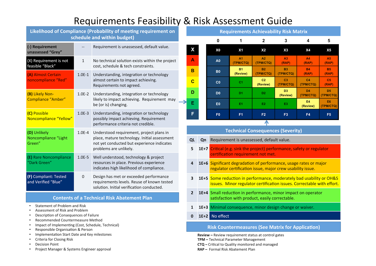 Musings On Project Management Requirements Feasibity And Risk Assessment Guide