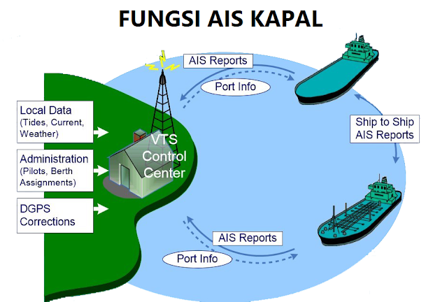 Fungsi dan Manfaat AIS Kapal