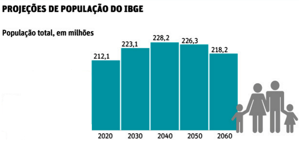 Contagem populacional no Brasil