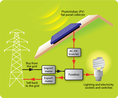 Solar Volts: Grid Direct versus Battery Backed PV Systems