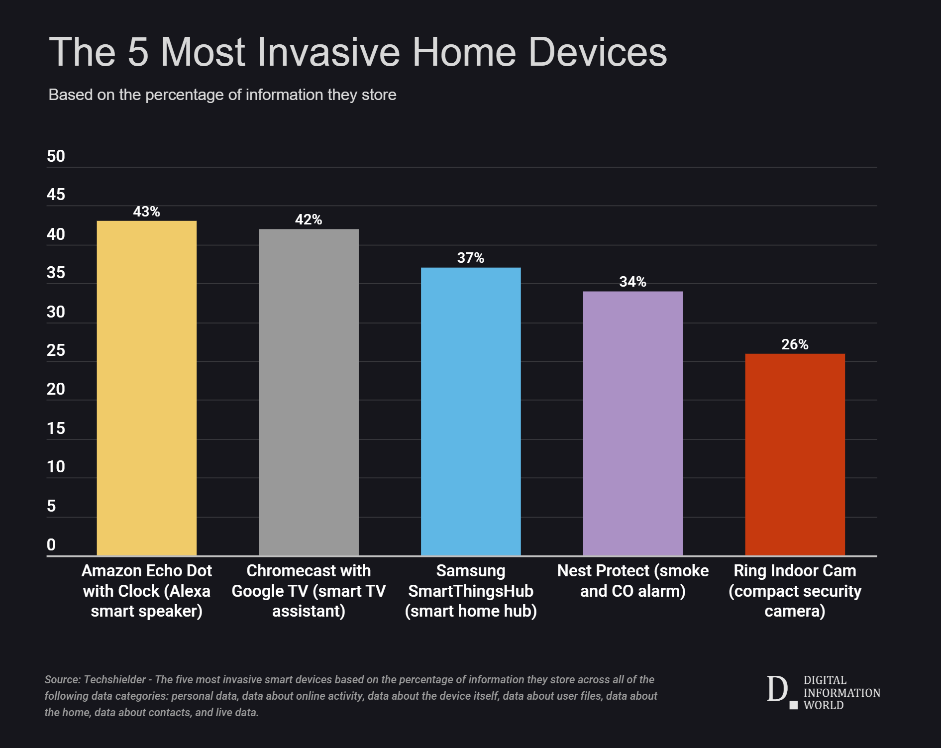 According to new data your home device might know you better than your  family