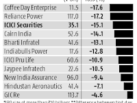 IPO Worst First day Performance 