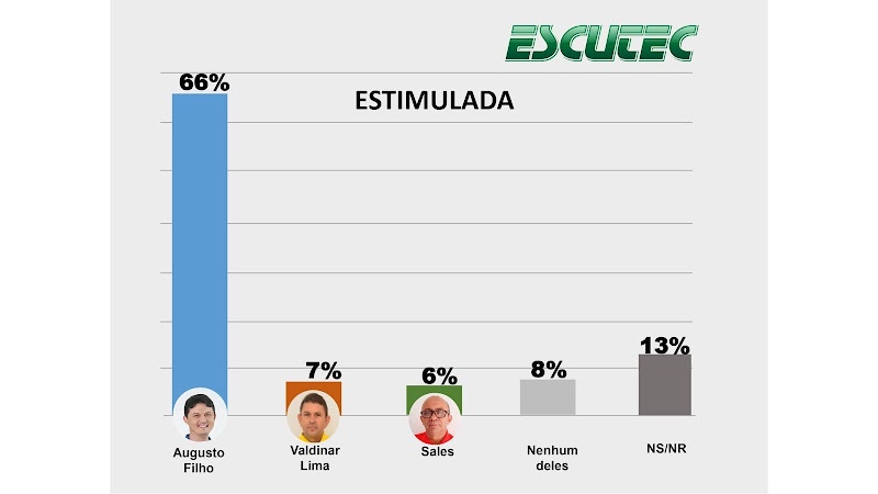 Escutec: prefeito Augusto Filho lidera disputa em Bela Vista