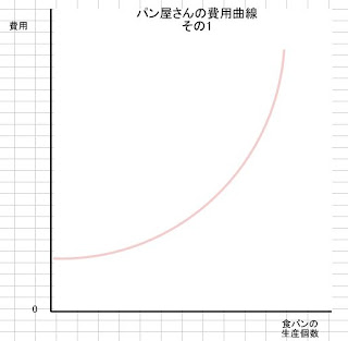 パン屋さんの費用曲線その1