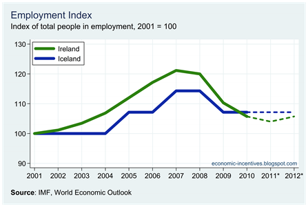 Ire Ice Employment