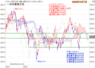 日経平均一目均衡表（日足）チャート2022年10月7日