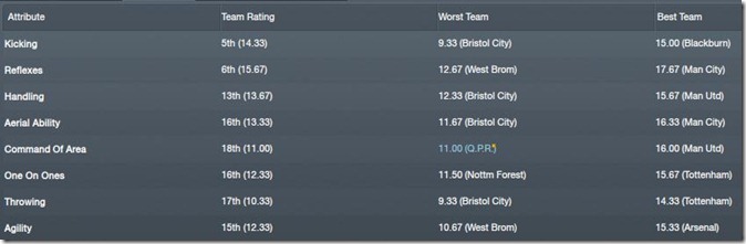 Goalkeepers comparison