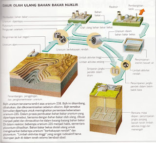 Limbah, Nuklir, daur ulang, limbah cair