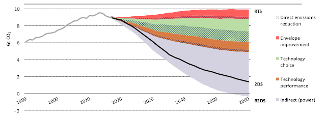 How to reduce emissions in the global buildings sector up to 2060