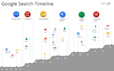 Search+Timeline+1997+ +2013 