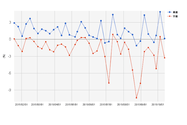 TOPIXの価格変動率