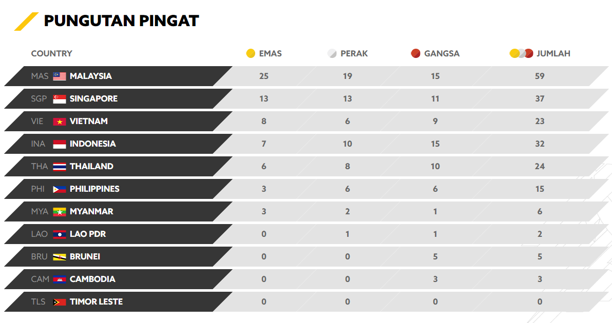 Jadual Pingat SUKAN SEA KL 2017 TERKINI - Dunia Cik Akak