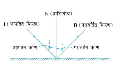 परावर्तन के नियम