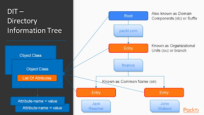  is i of the most pop authentication machinery only about the basis for company appli 2 Ways to setup LDAP Active Directory Authentication inward Java - Spring Security Example Tutorial