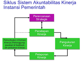 SAKIP Sistem Akuntabilitas Kinerja Instansi Pemerintahan