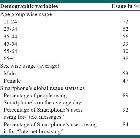 Which scale used to mobile phone use young adults in India?