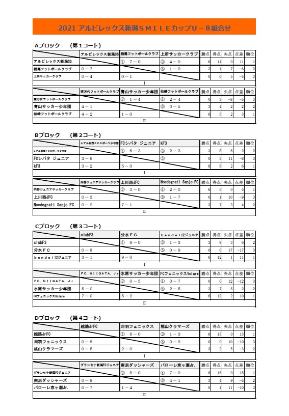 Albirex Niigata Soccer School 21アルビレックス新潟ｓｍｉｌｅカップｕ ８ 最終結果