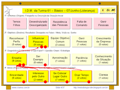 Metodologia IDM Innovation Decision Mapping - Planejamento Decisão Engajamento Equipe Treinamento Liderança