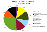 Canada large car sales chart december 2011