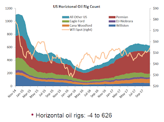 Oil Rig Count