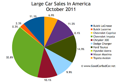 U.S. large car sales chart October 2011