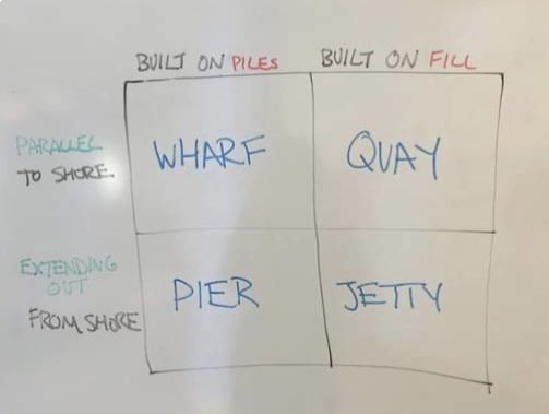Whiteboard quadrants to work out if it's a pier, wharf, quay, or jetty