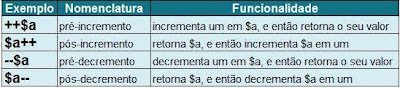 Operadores de incremento/decremento