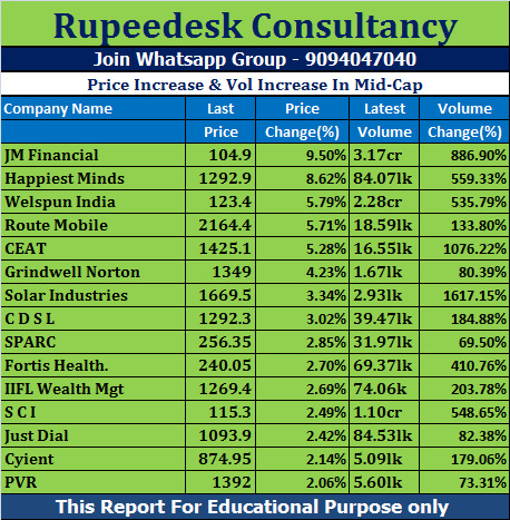 Price Increase & Vol Increase In Mid-Cap