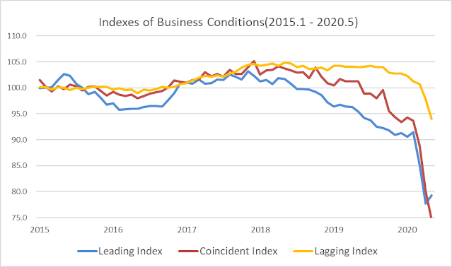 Indexes of Business Conditions show the economy may hit the bottom