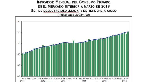 Economía/ Consumo privado crece  4.7% en marzo: INEGI