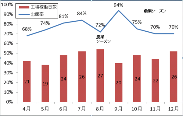 生産日数と出席率