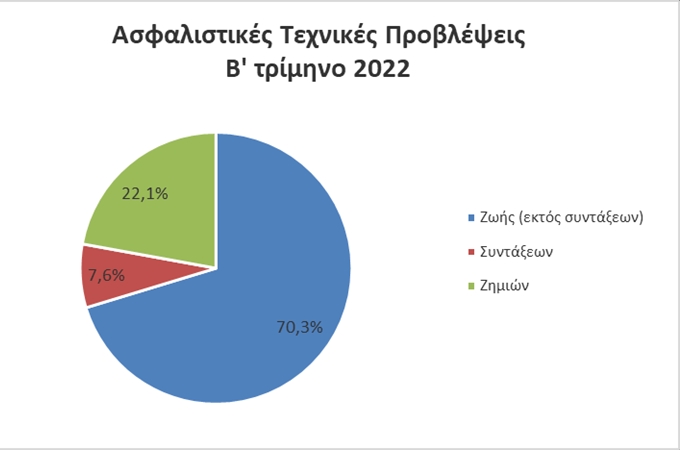 Ασφαλιστικές Τεχνικές Προβλέψεις Β' Τρίμηνο 2022