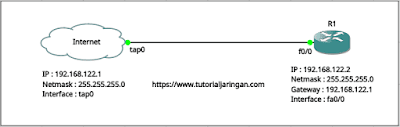 Tutorial Cara Menghubungkan Router Cisco di GNS3 ke Internet