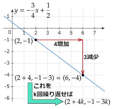 y=-3x/4+1/2