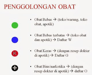 Penggolongan Obat ~ Blog Jayanti Vibriyani