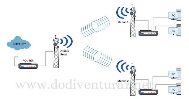 Perbedaan Point to Point (PTP) Dan Point to Multipoint (PTMP) Pada Jaringan Wireless