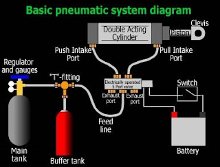 sistem pneumatic diagram