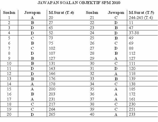 Soalan Dan Jawapan Objektif Pengajian Am Penggal 1 - Contoh QQ