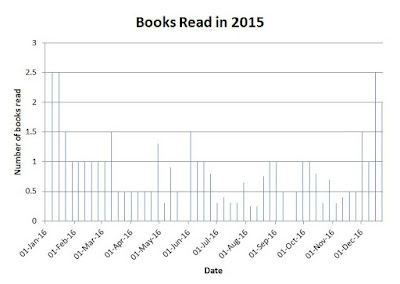 graph of books read in 2015
